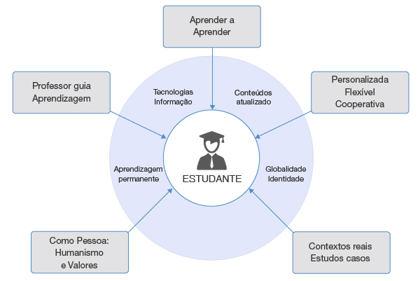 Modelo formativo