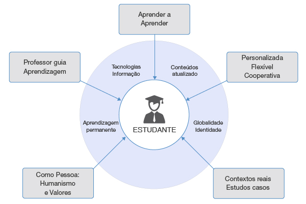 Modelo formativo